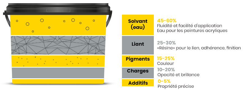 Composition peinture