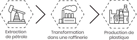 Fabrication du plastique